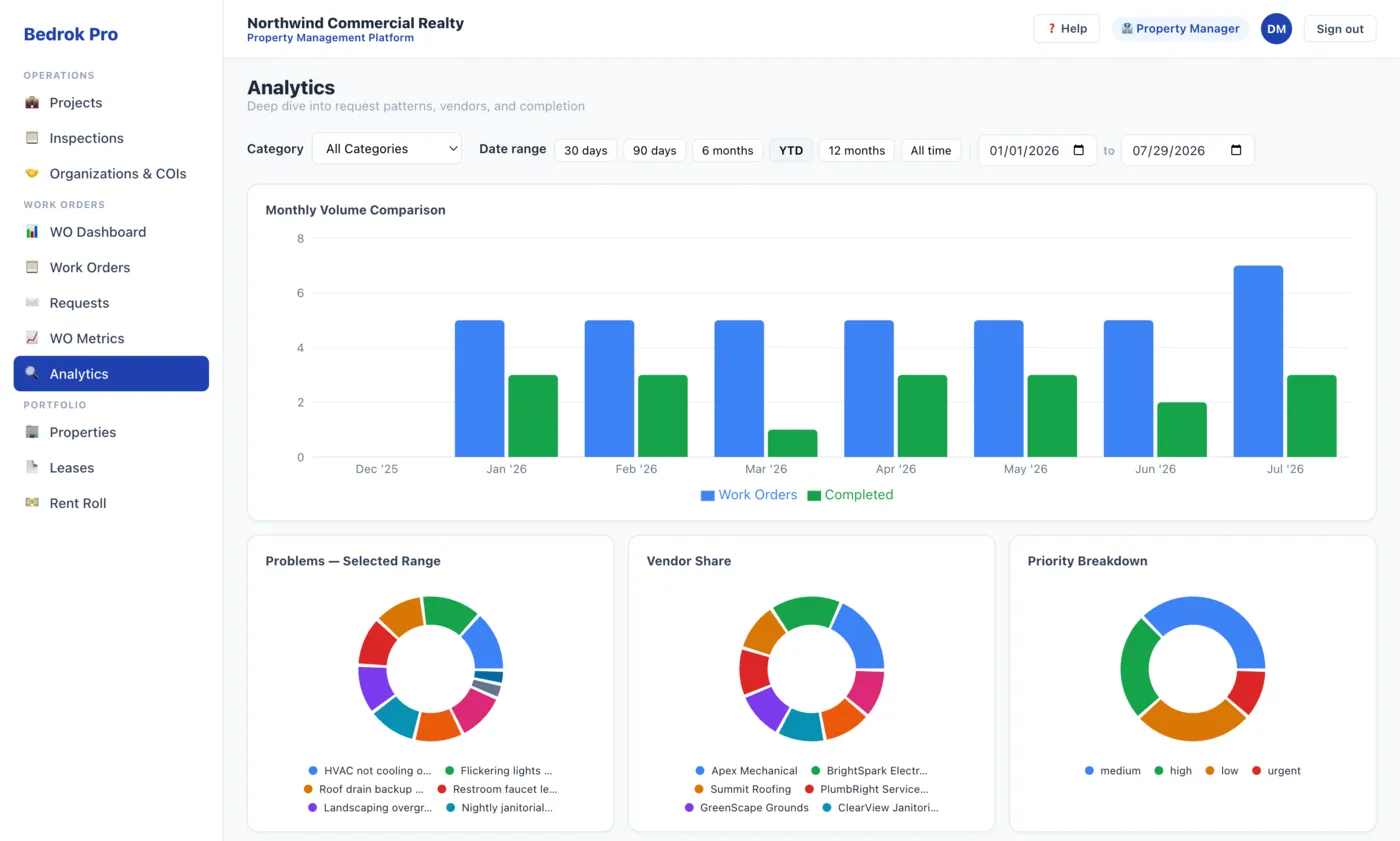 Bedrok Pro analytics with monthly volume comparison, problem, vendor share and priority breakdowns