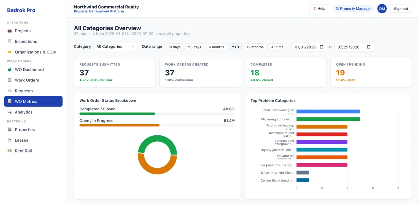 Bedrok Pro work-order metrics dashboard with KPI tiles, status breakdown and top problem categories